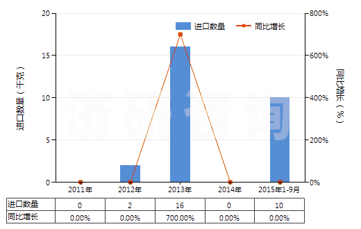 2011-2015年9月中國(guó)其他丙二酰脲的衍生物及它們的鹽(HS29335400)進(jìn)口量及增速統(tǒng)計(jì)